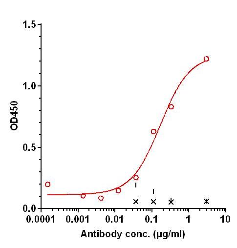 0 - Anti-Protein S Reference Antibody (Novo Nordisk patent anti-Protein S) APR11284