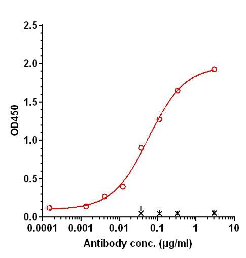 0 - Anti-BMP6 Reference Antibody (Lilly patent anti-BMP6) APR11285