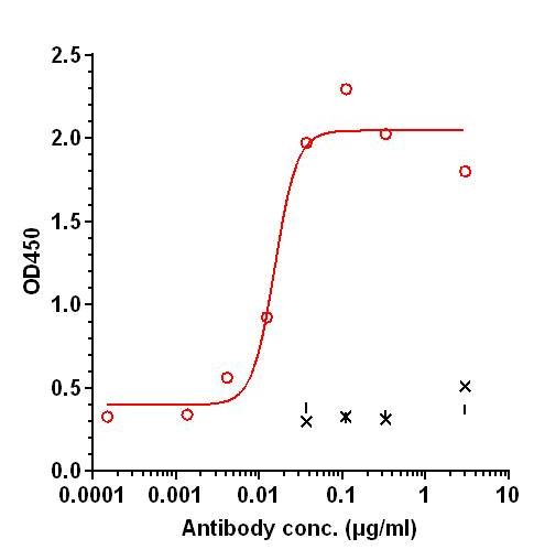 0 - Anti-Protein S Reference Antibody (INSERM patent anti-Protein S) APR11286