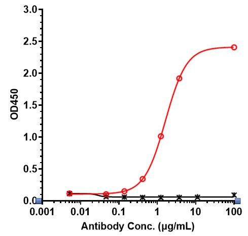 0 - Anti-AFP Reference Antibody (Roche patent anti-AFP) APR11291