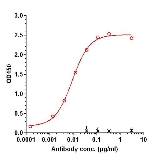 0 - Anti-ASGR1 Reference Antibody (AMG 529) APR11294