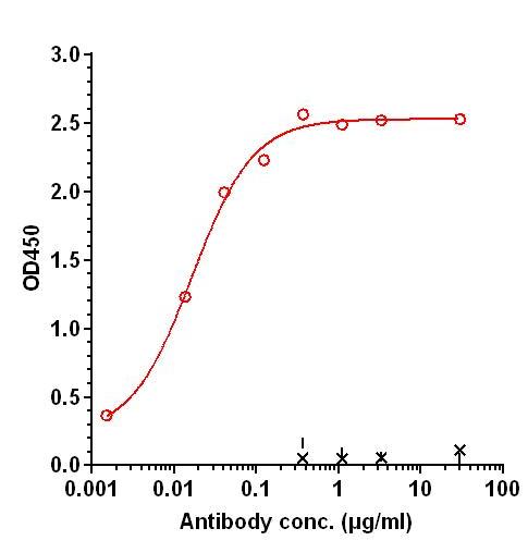 0 - Anti-Factor X Reference Antibody (Roche patent anti-Factor X) APR11296