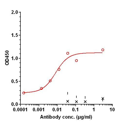 0 - Anti-IL-31 Reference Antibody (Numab patent anti-IL-31) APR11298