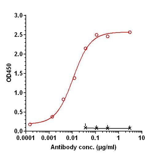 0 - Anti-IL-17RB Reference Antibody (Academia Sinica patent anti-IL-17RB) APR11300