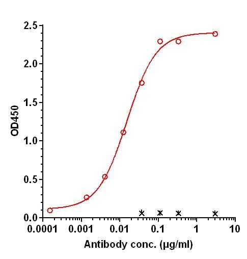 0 - Anti-IL-18Rα Reference Antibody (Roche patent anti-IL-18Rα) APR11304