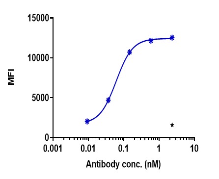 0 - Anti-TEM8 Reference Antibody (Biomed Valley patent anti-TEM8) APR11305