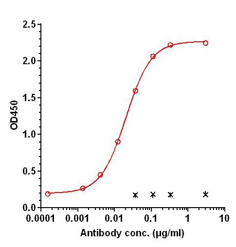 0 - Anti-DR3 Reference Antibody (Novo Nordisk patent anti-DR3) APR11307