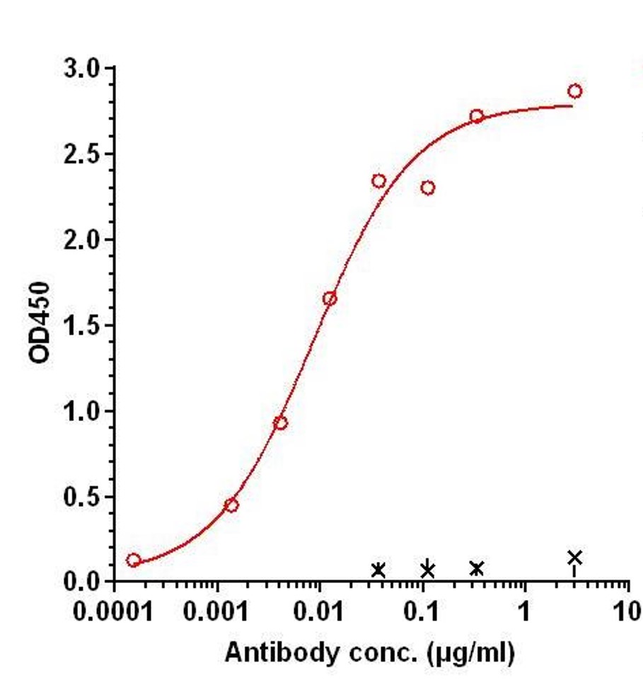 0 - Anti-HHLA2 Reference Antibody (NGM patent anti-B7-H7) APR11322