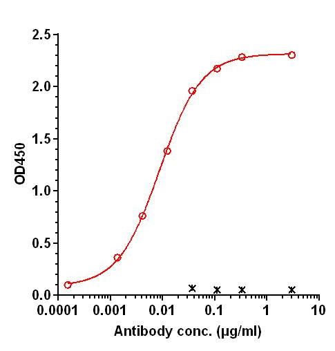0 - Anti-LAIR1 Reference Antibody (Shanghai Junshi patent anti-LAIR1) APR11323