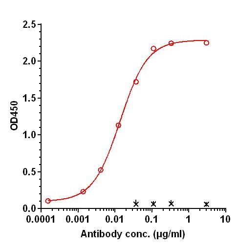 0 - Anti-IL-12Rβ1 Reference Antibody (Novartis patent anti-IL-12Rβ1) APR11324