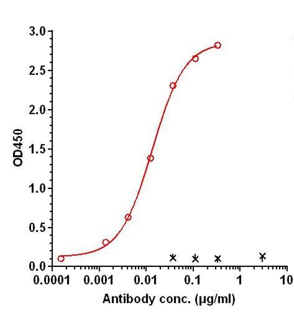 0 - Anti-Artemin Reference Antibody (Regeneron patent anti-Artemin) APR11326