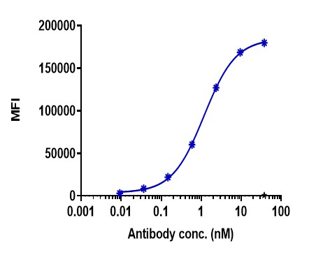 0 - Anti-CD22 Reference Antibody (Compass patent anti-CD226 / X) APR11329