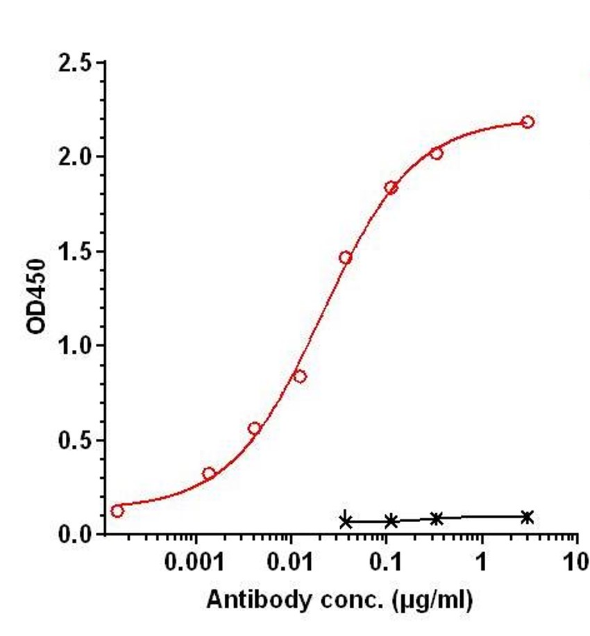 0 - Anti-KLK7 Reference Antibody (Genentech patent anti-KLK7) APR11338