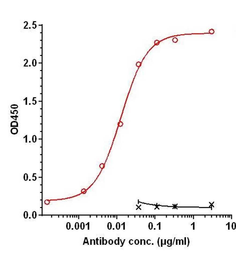 0 - Anti-PD-L2 Reference Antibody (Dana-Farber patent anti-PD-L2) APR11340