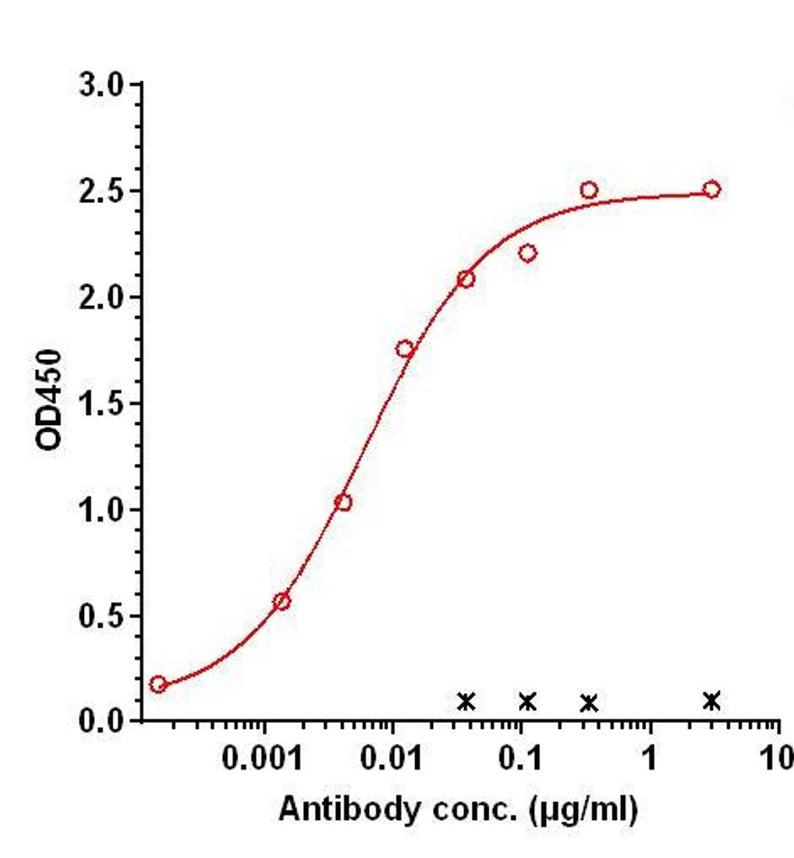 0 - Anti-IL-17F Reference Antibody (ImmunoQure patent anti-IL-17F) APR11343