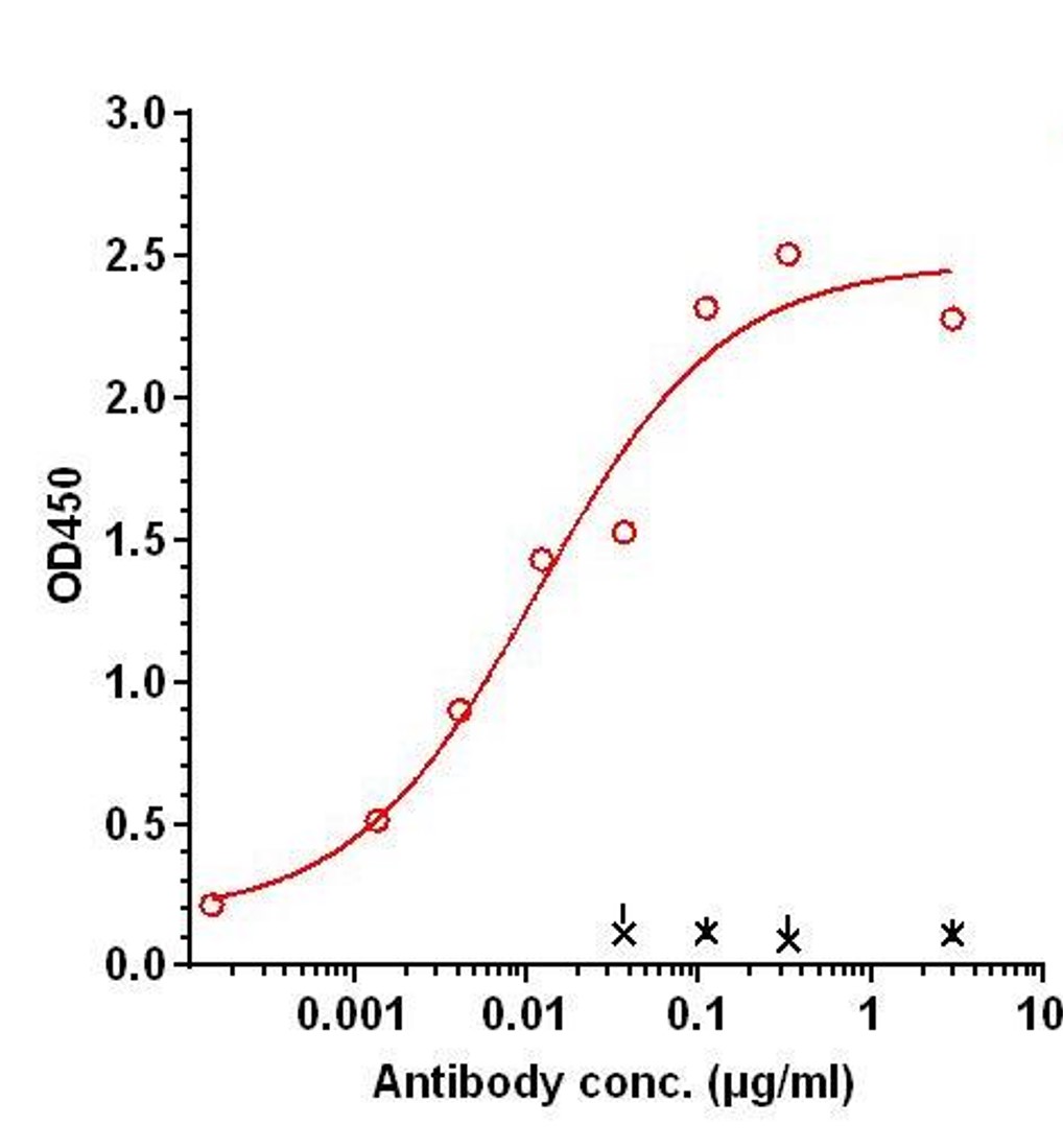 0 - Anti-LILRB3 Reference Antibody (Bioinvent patent anti-LILRB3) APR11348