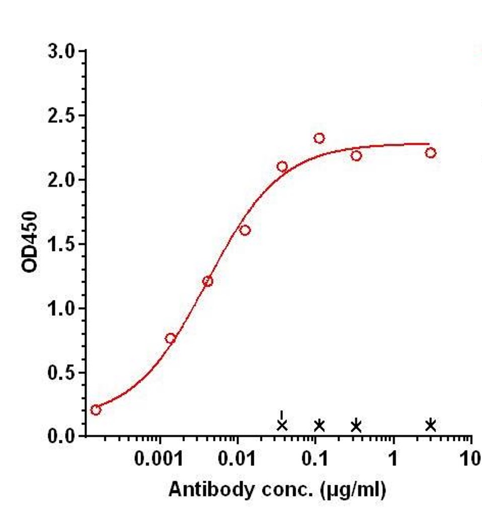 0 - Anti-CEA Reference Antibody (Neogenix 16C3) APR11349