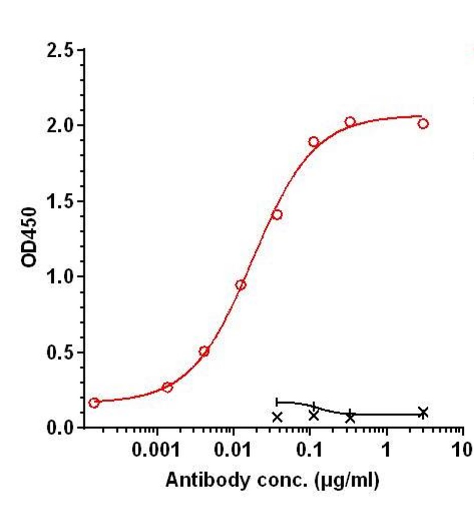 0 - Anti-IL-31 Reference Antibody (BMS-981164) APR11354