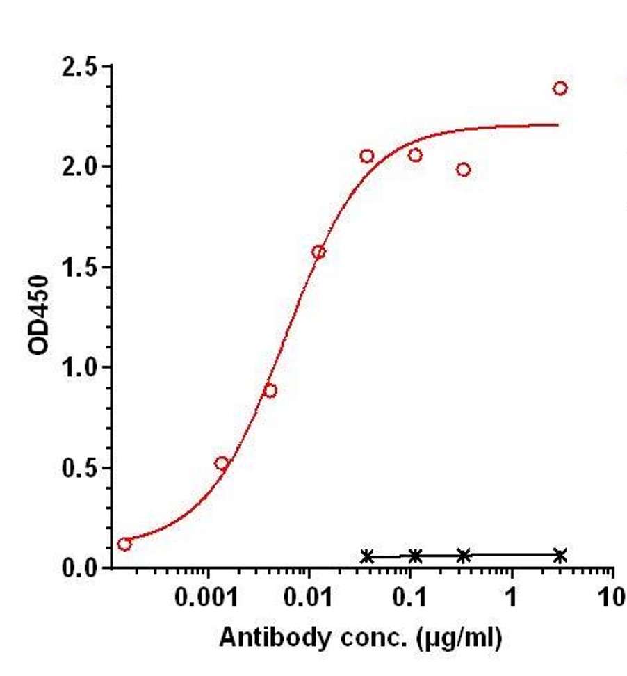 0 - Anti-IL-1RA Reference Antibody (CNRS patent anti-IL-1RA) APR11355