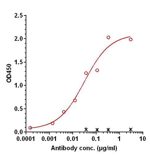 0 - Anti-IL-11RA Reference Antibody (LASN01) APR11356