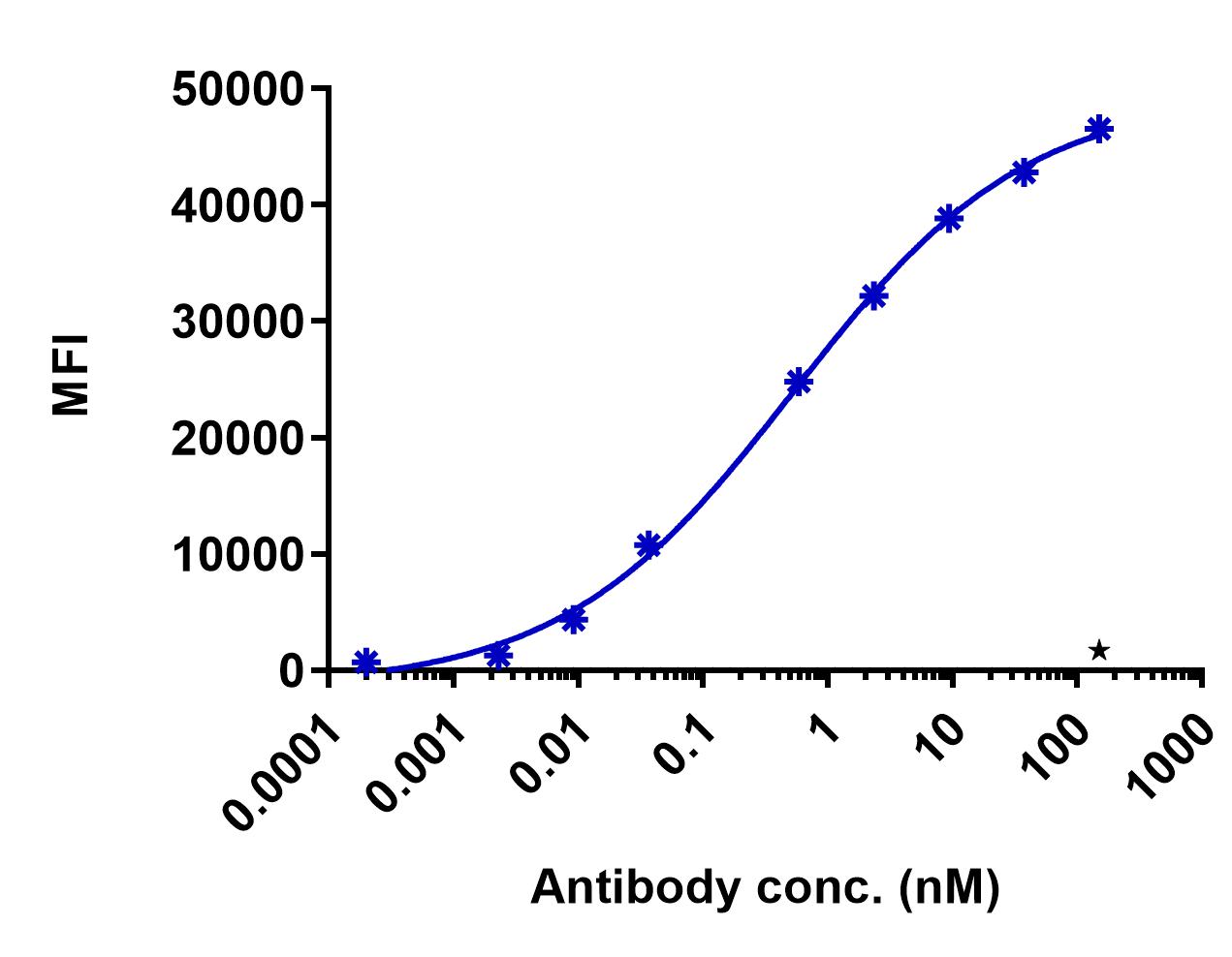 0 - Anti-NKG2C Reference Antibody (Biolegend patent anti-NKG2C) APR11364