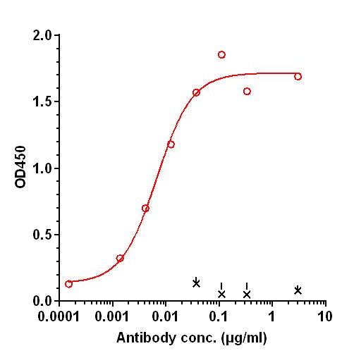 0 - Anti-IL-27Ralpha Reference Antibody (Synthekine patent anti-IL-27Ralpha) APR11368