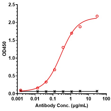 0 - Anti-DR3 Reference Antibody (PTX-35) APR11369