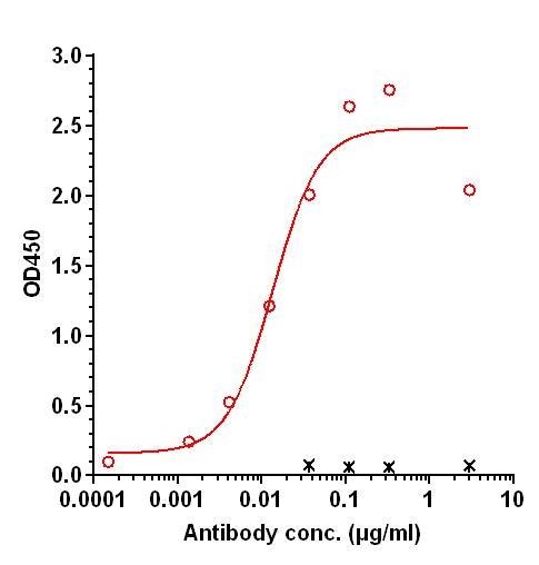 0 - Anti-CXCR2 / IL-8Rb / CD182 Reference Antibody (Shanghai Tech.U. patent anti-CXCR2) APR11371