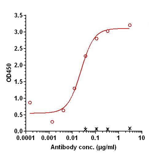 0 - Anti-RSV-F Reference Antibody (clesrovimab） APR11372
