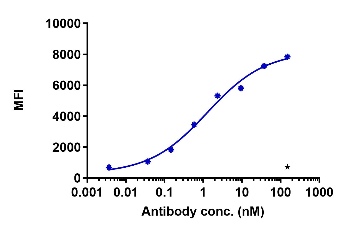 0 - Anti-MSR1 Reference Antibody (Regeneron patent anti-MSR1) APR11375