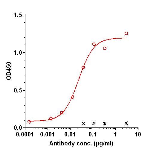 0 - Anti-BSSL Reference Antibody (SOL-116) APR11380