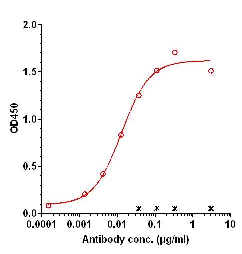 0 - Anti-GP88 Reference Antibody (AG01) APR11384