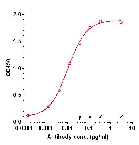 0 - Anti-PIGF Reference Antibody (TB-403) APR11385