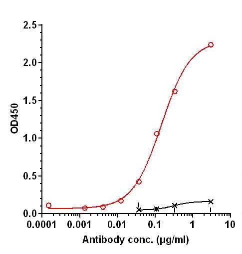 0 - Anti-Endothelial Lipase Reference Antibody (Shionogi patent anti-Endothelial Lipase) APR11386