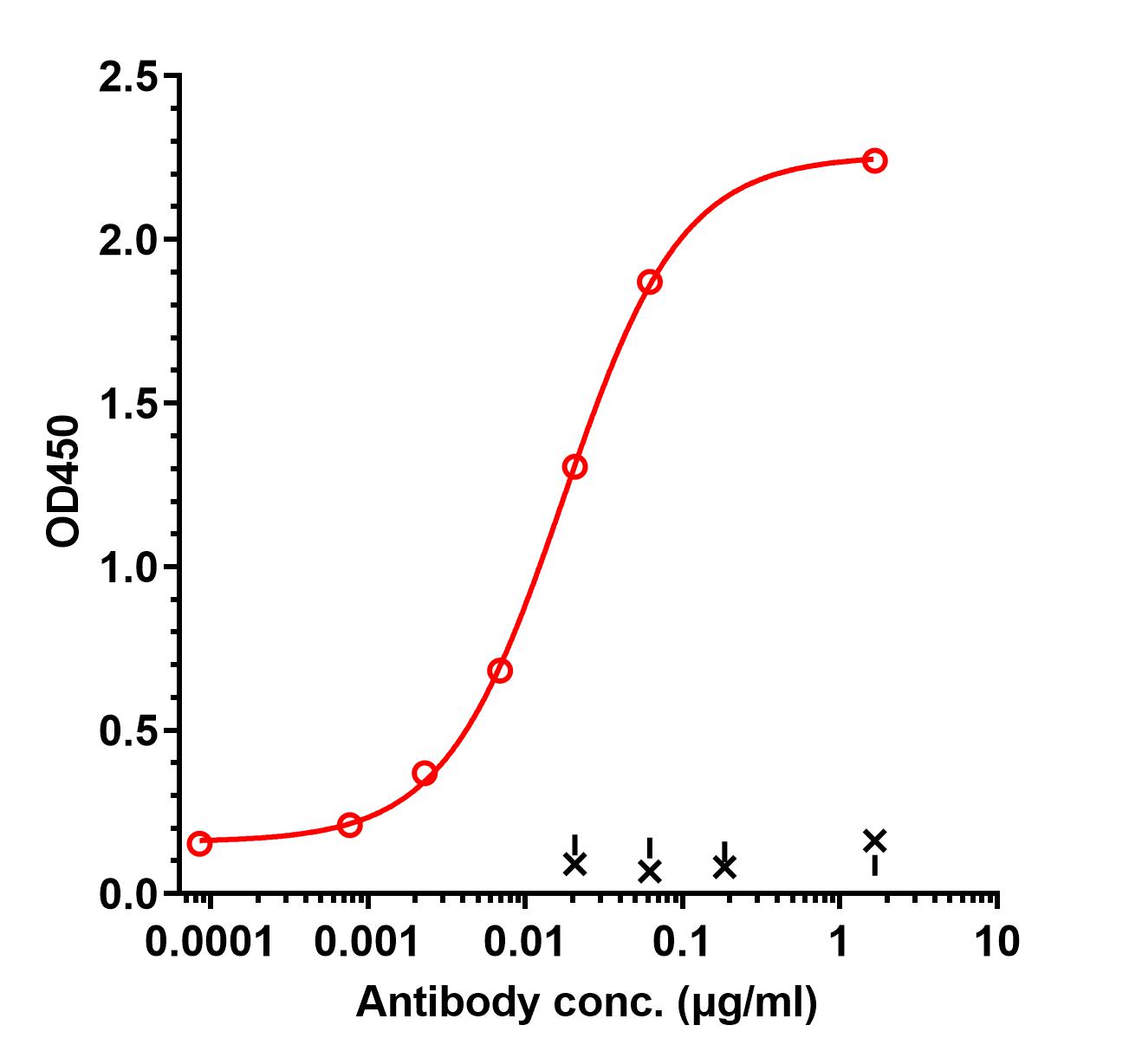 0 - Anti-GFRA4 Reference Antibody (U.Penn. patent anti-GFRA4) APR11392