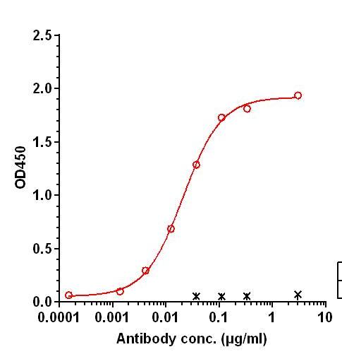 0 - Anti-NGAL Reference Antibody (Abbott patent anti-NGAL) APR11393