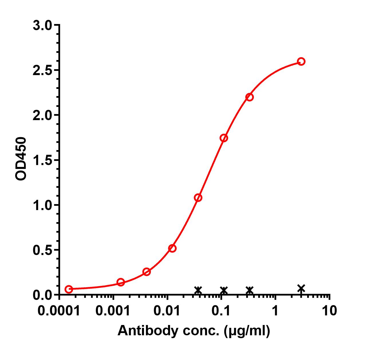 0 - Anti-OSCAR Reference Antibody (Novo Nordisk patent anti-OSCAR) APR11394