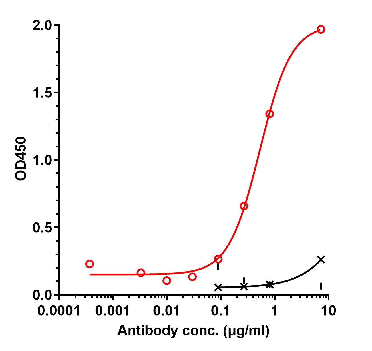 0 - Anti-Endothelial lipase Reference Antibody (MEDI5884) APR11395