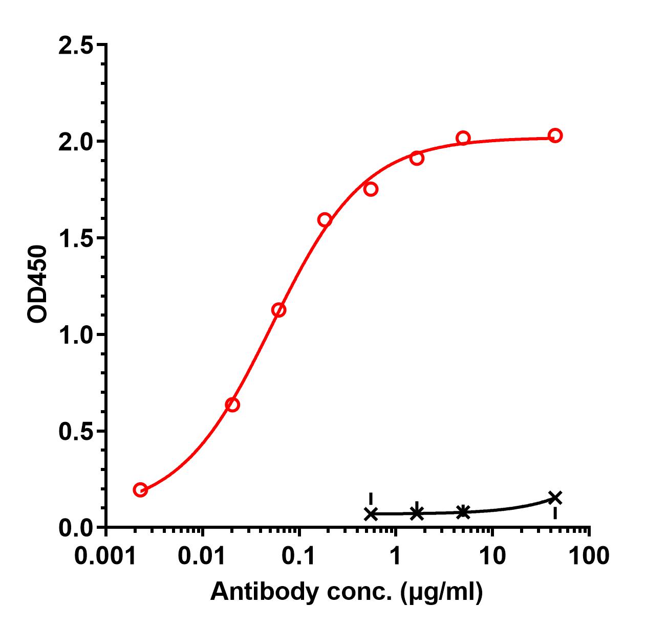 0 - Anti-OSCAR Reference Antibody (Immunoforge patent anti-OSCAR) APR11396