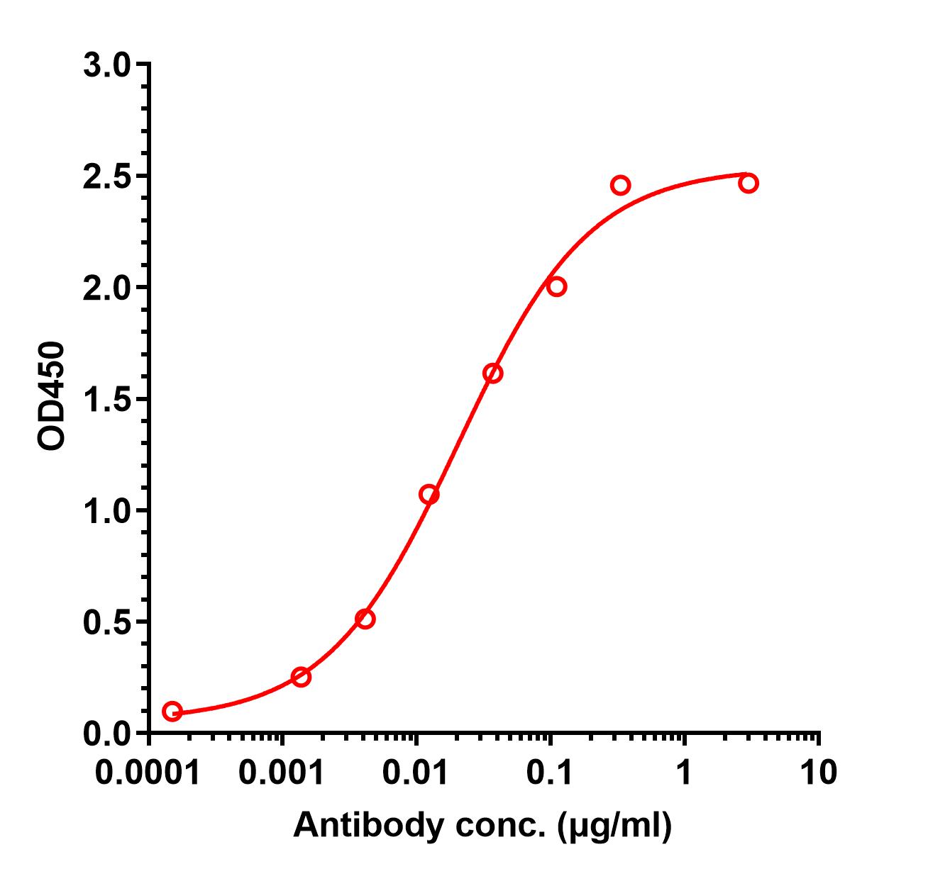 0 - Anti-AXL / UFO Reference Antibody (Bluebird Bio patent anti-CD79A CAR) APR11416