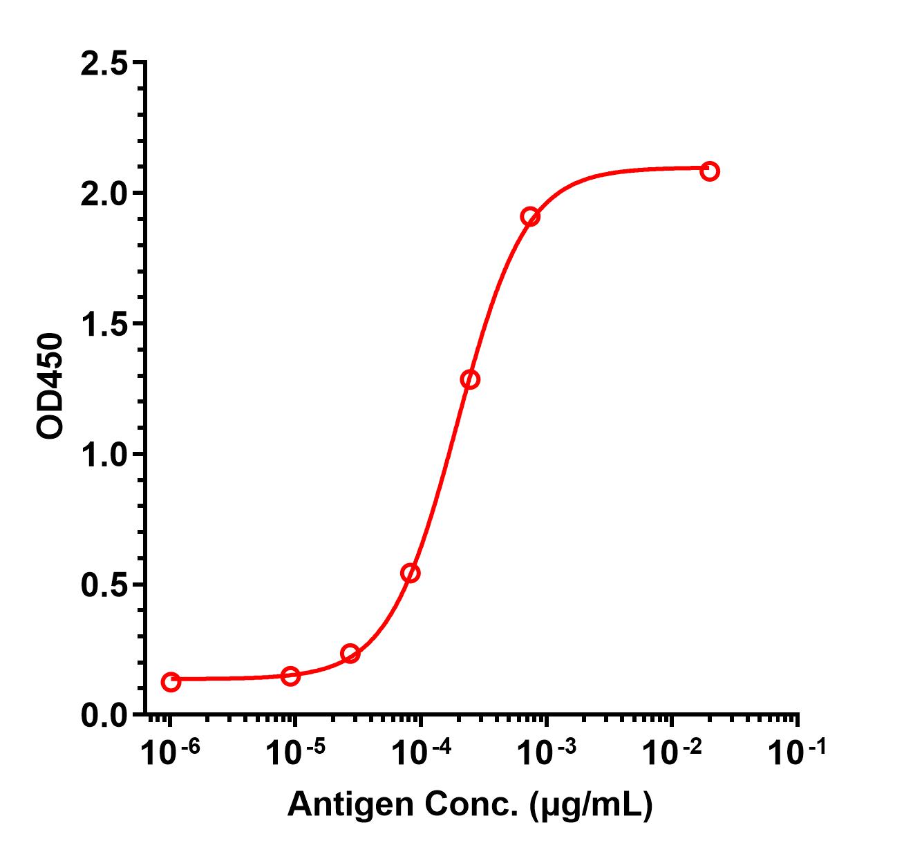 0 - Anti-CD8 Reference Antibody (REGN5054) APR11417