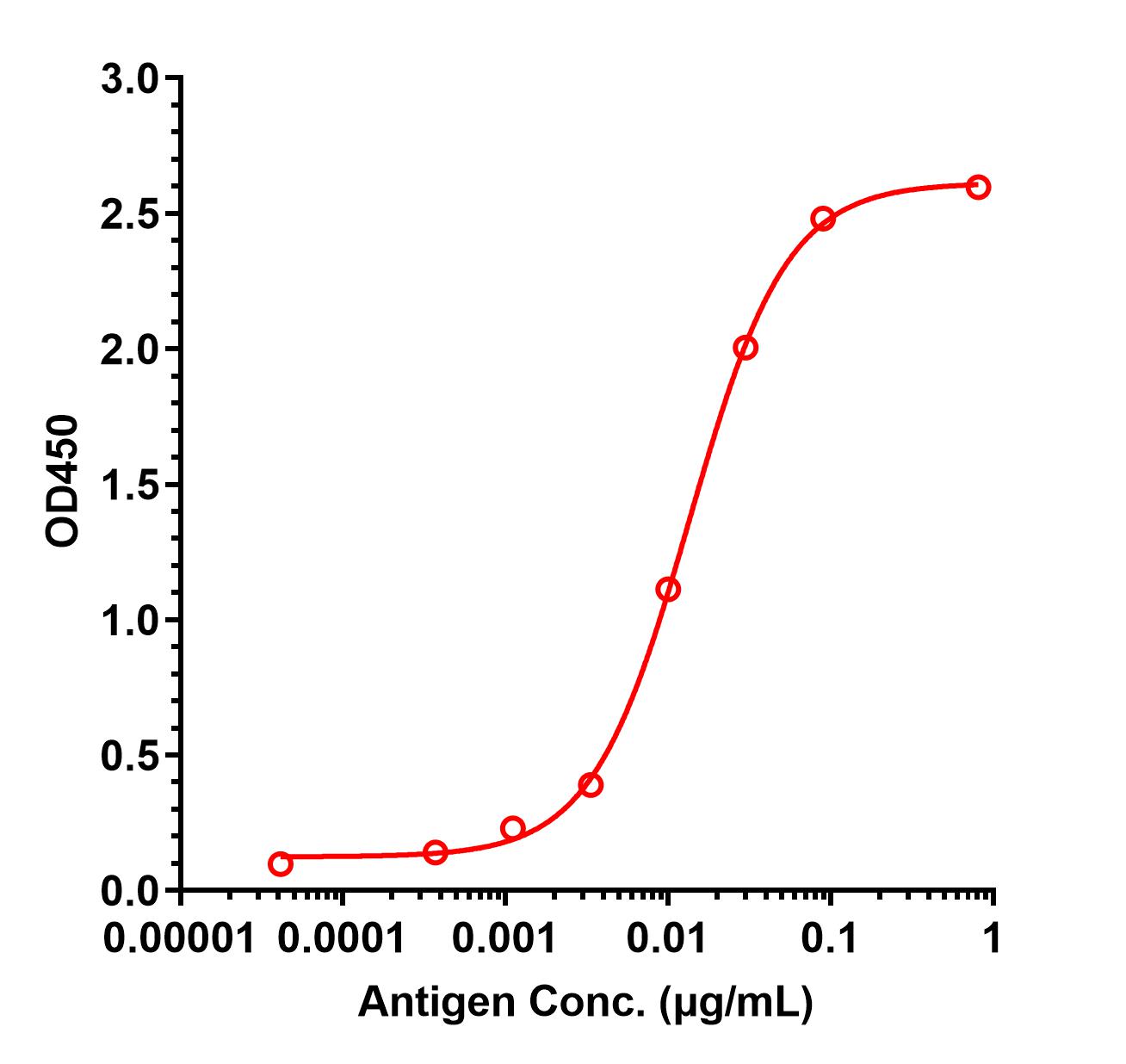 0 - Anti-Glucagon Reference Antibody (Regeneron patent anti-Glucagon) APR11421