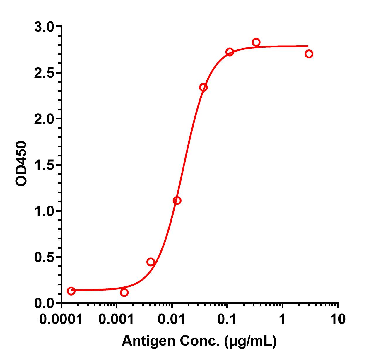 0 - Anti-IL-34 Reference Antibody (Lilly patent anti-IL-34) APR11424