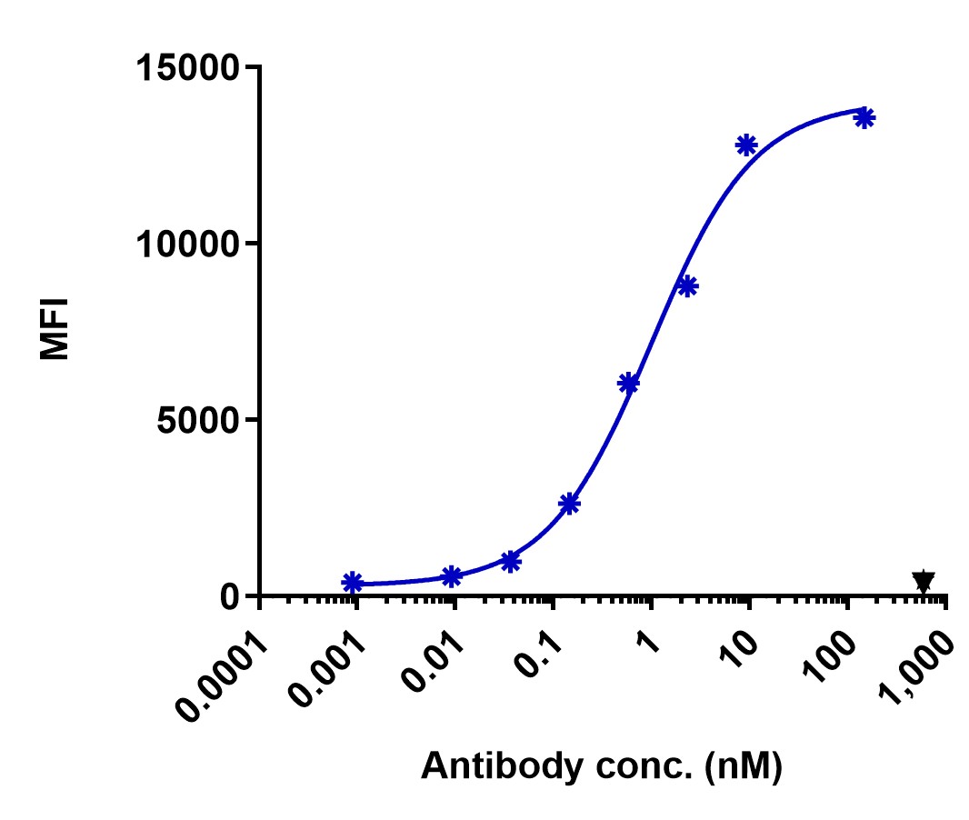 0 - Anti-TrkC Reference Antibody (Genentech patent anti-TrkC) APR11432