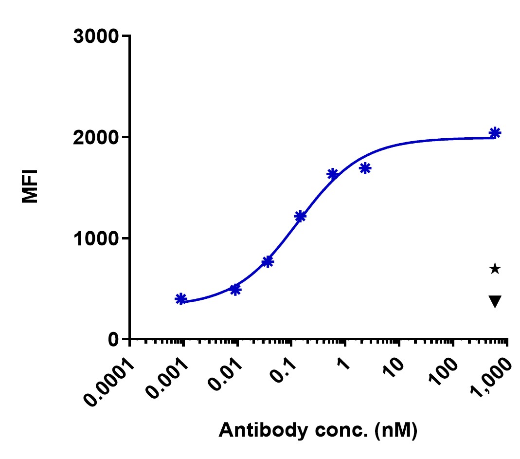 0 - Anti-IL-12RB2 Reference Antibody (Dualyx patent anti-IL-12RB2) APR11433