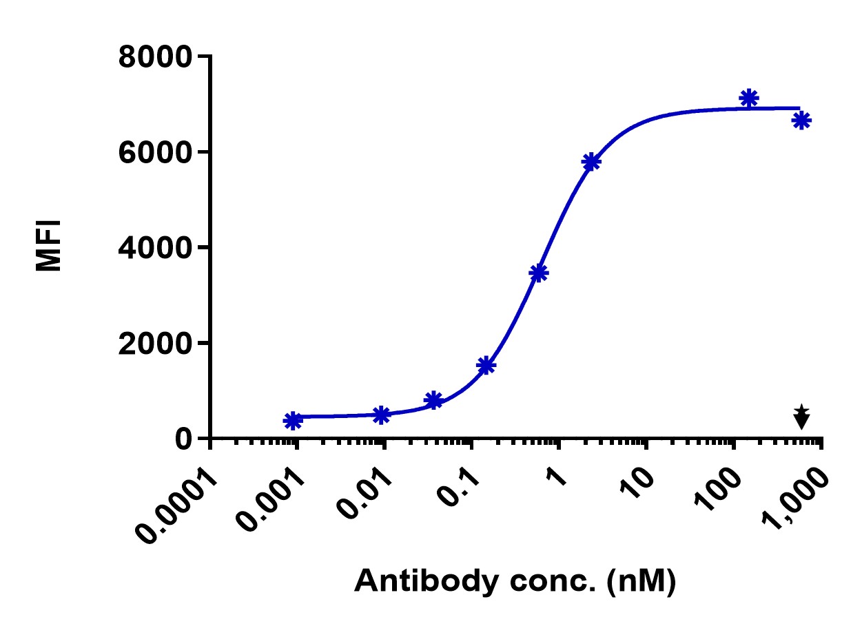 0 - Anti-CCR1 / CD191 Reference Antibody (KHK patent anti-CCR1) APR11440