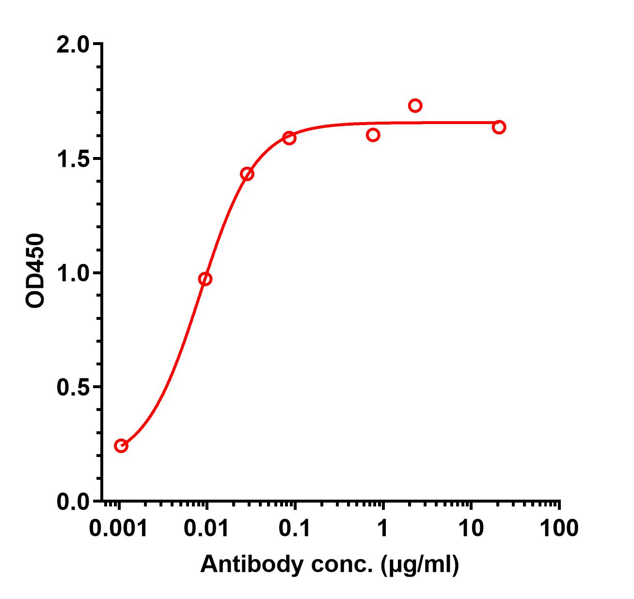 0 - Anti-LCAT Reference Antibody (Amgen patent anti-LCAT) APR11442