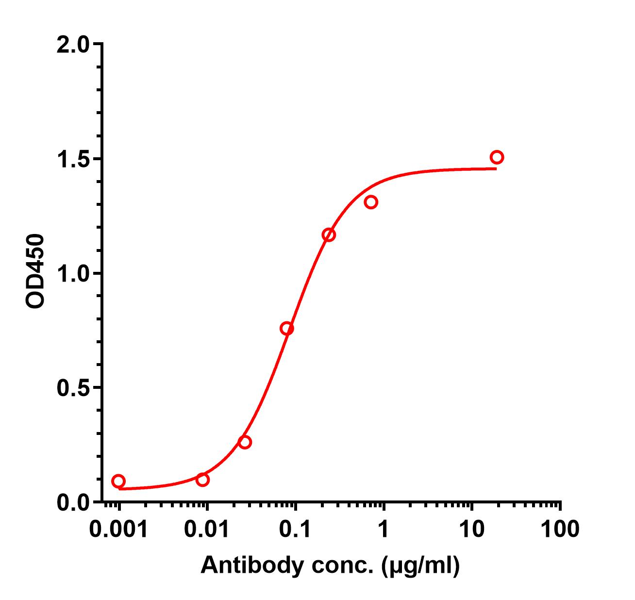 0 - Anti-Antithrombin Beta Reference Antibody (INSERM patent anti-Antithrombin) APR11446