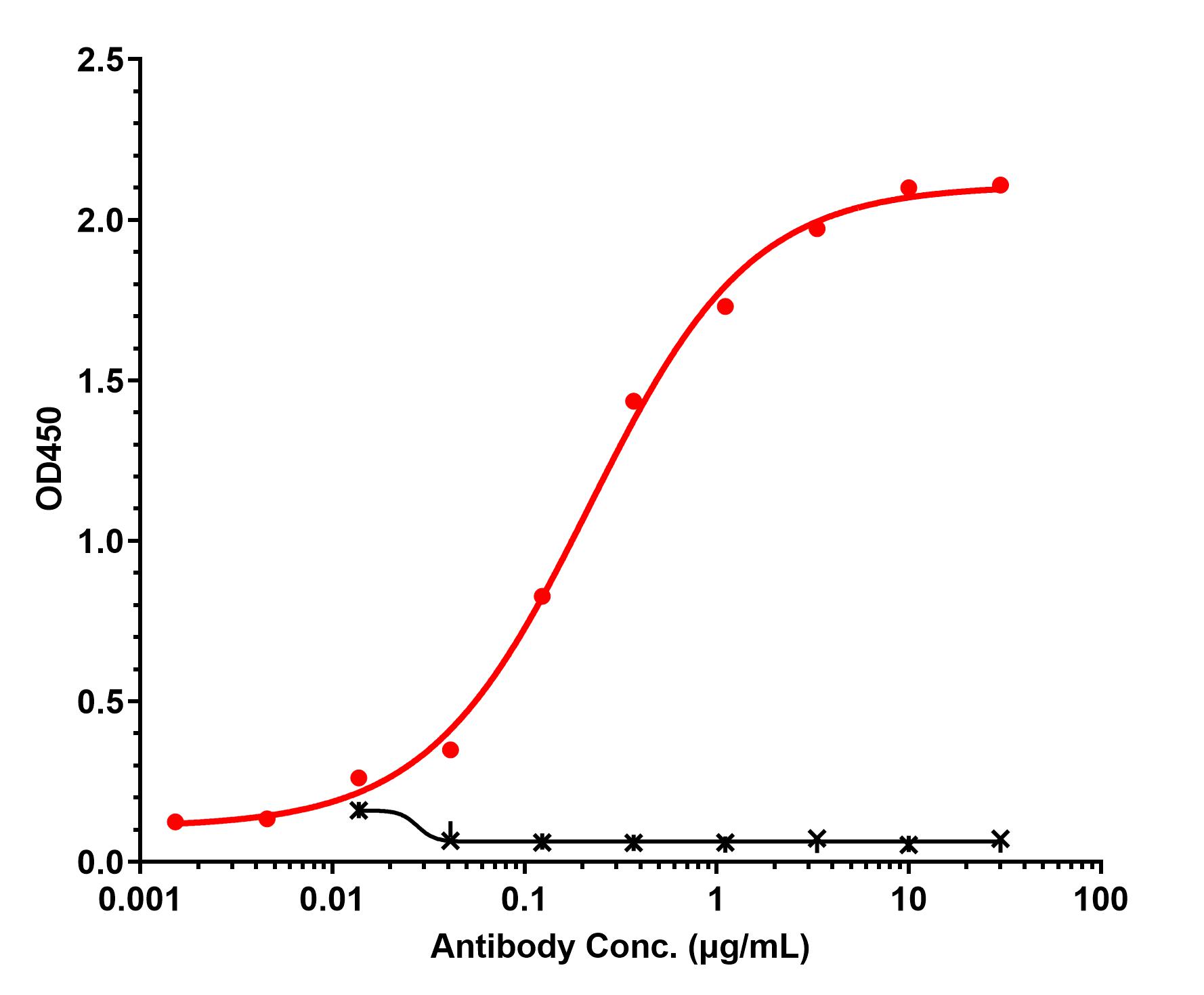 0 - Anti-BMP6 Reference Antibody (Regeneron patent anti-BMP6) APR11474