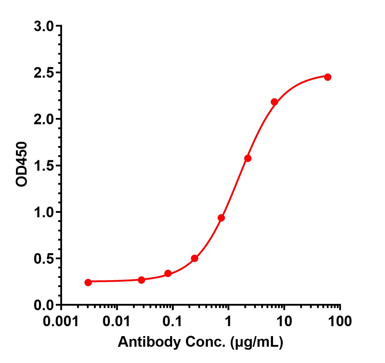 0 - Anti-Transthyretin Reference Antibody (NI006) APR11479